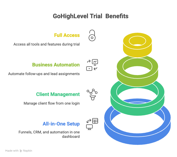 gohighlevel 30 day free trial benefits