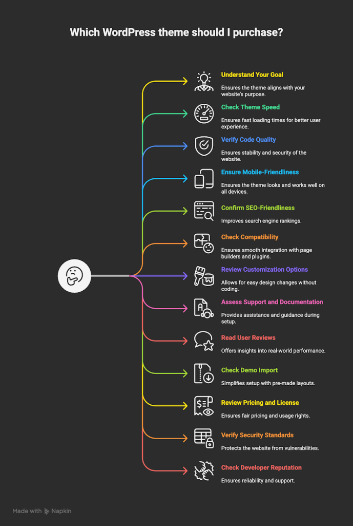 things to check before buying wordpress theme visual graph