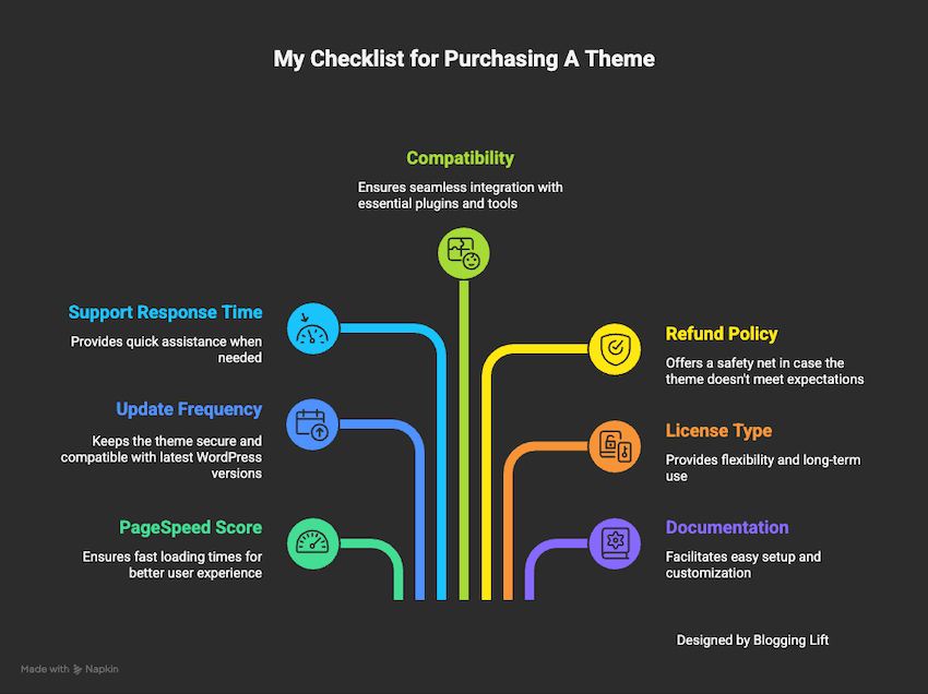 wordpress theme buying guide and checklist by blogginglift